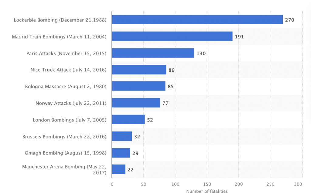 Terrorism: Fear Over Europe – The Biggest Strikes in History